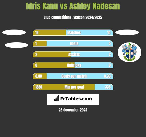 Idris Kanu vs Ashley Nadesan h2h player stats