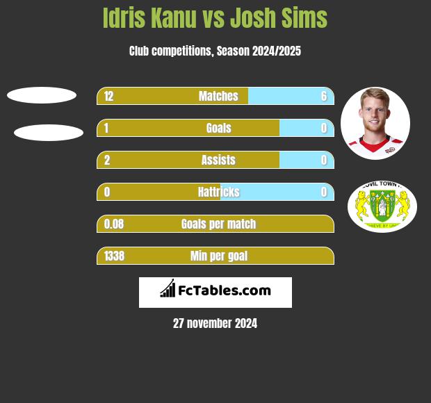 Idris Kanu vs Josh Sims h2h player stats