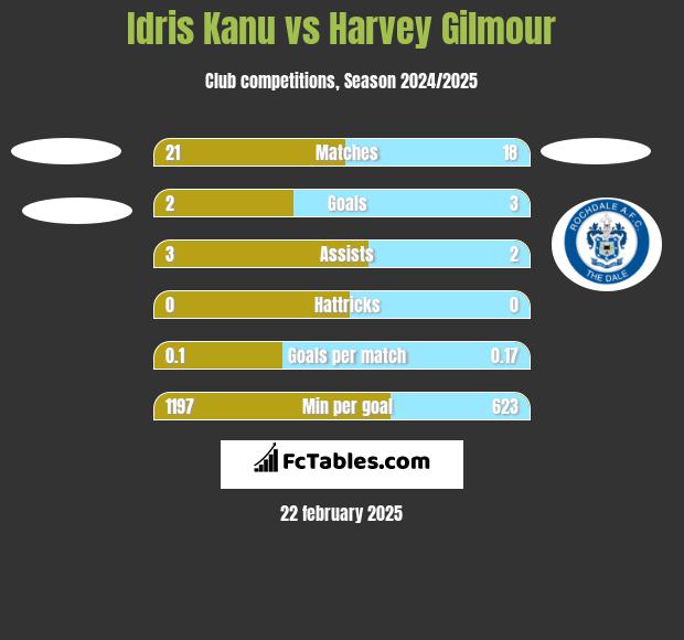 Idris Kanu vs Harvey Gilmour h2h player stats