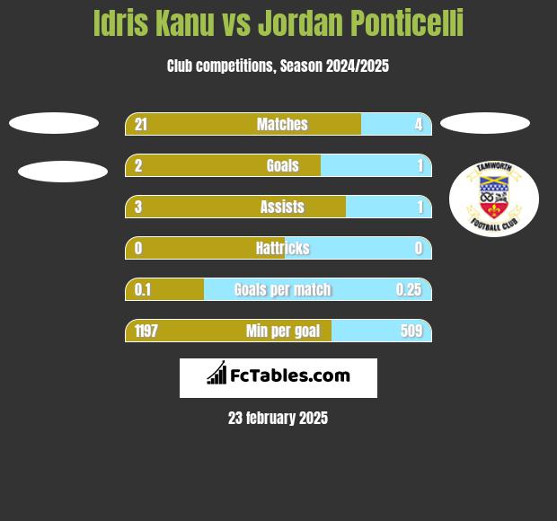 Idris Kanu vs Jordan Ponticelli h2h player stats