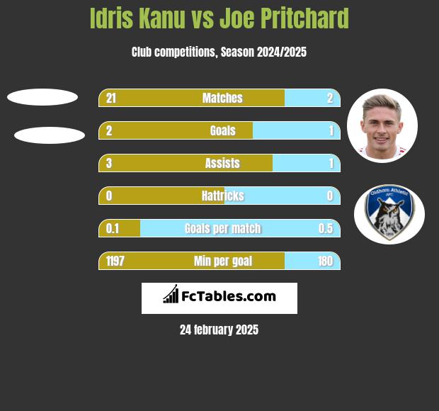 Idris Kanu vs Joe Pritchard h2h player stats