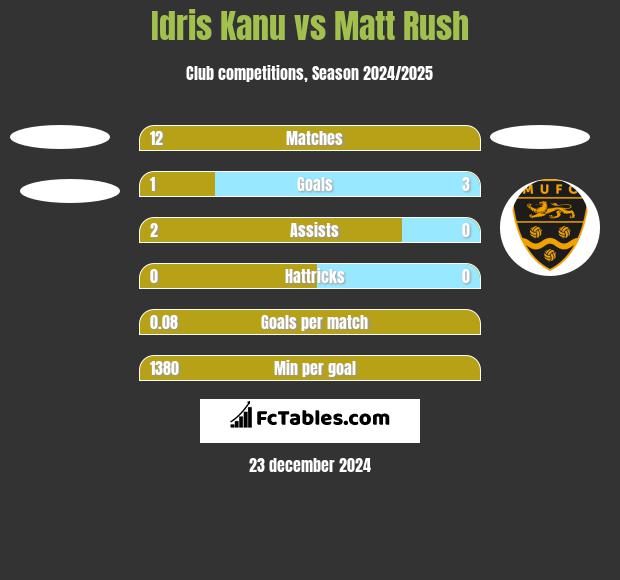 Idris Kanu vs Matt Rush h2h player stats