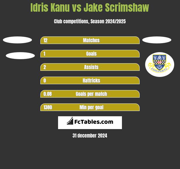 Idris Kanu vs Jake Scrimshaw h2h player stats