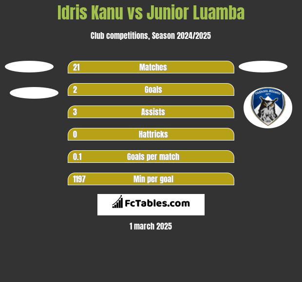 Idris Kanu vs Junior Luamba h2h player stats