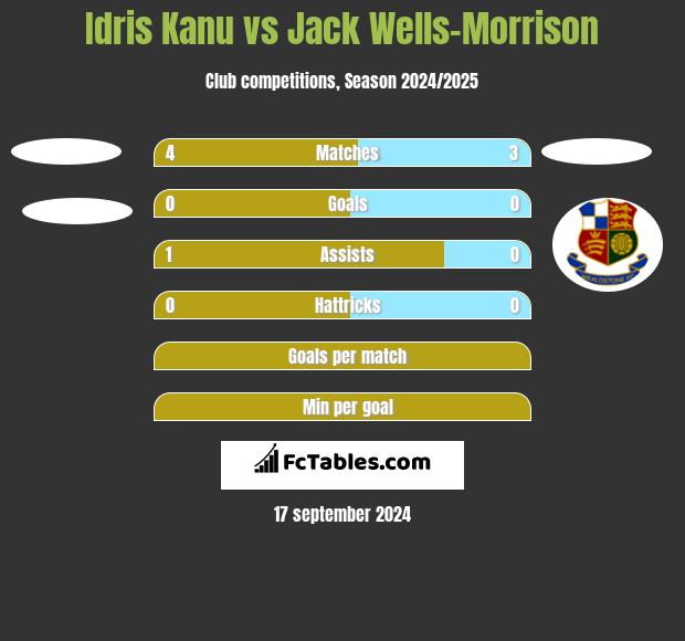 Idris Kanu vs Jack Wells-Morrison h2h player stats