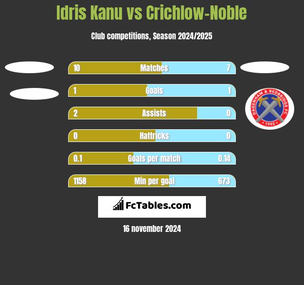 Idris Kanu vs Crichlow-Noble h2h player stats