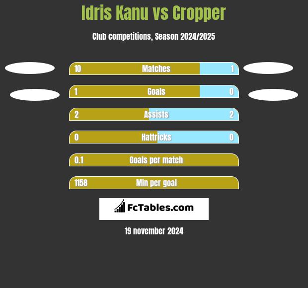 Idris Kanu vs Cropper h2h player stats