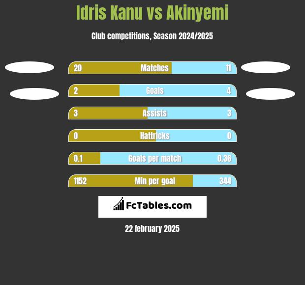 Idris Kanu vs Akinyemi h2h player stats