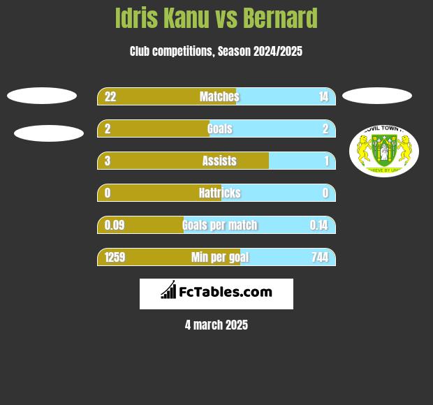 Idris Kanu vs Bernard h2h player stats