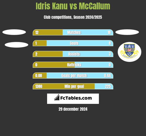 Idris Kanu vs McCallum h2h player stats