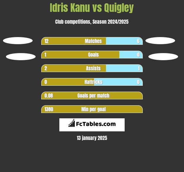 Idris Kanu vs Quigley h2h player stats