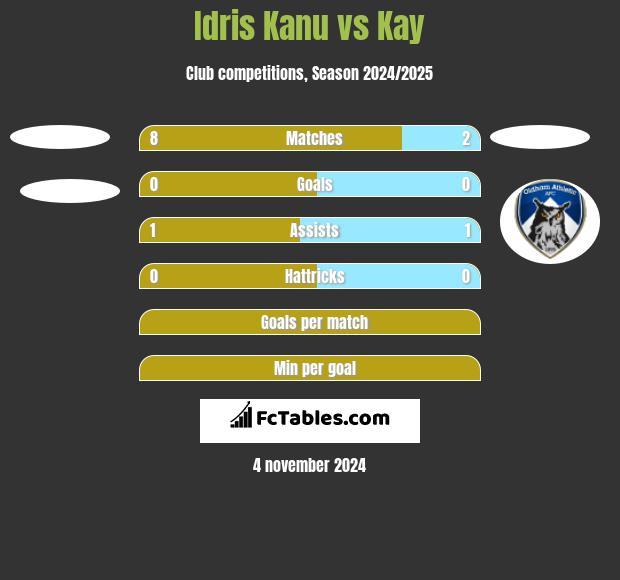 Idris Kanu vs Kay h2h player stats