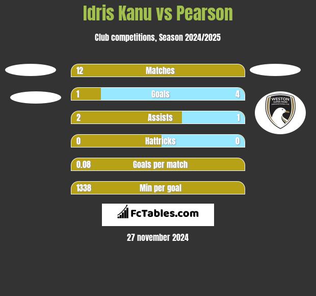 Idris Kanu vs Pearson h2h player stats