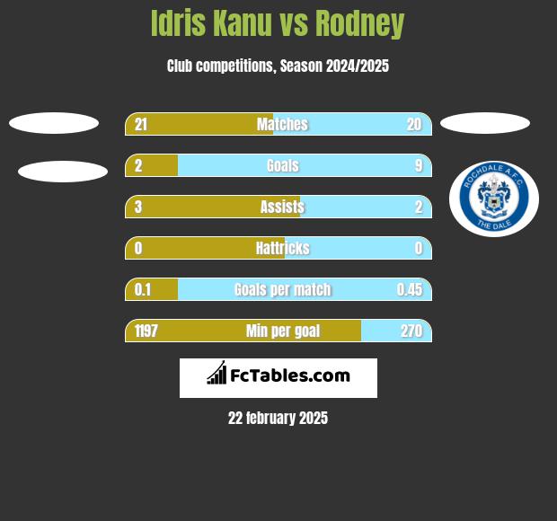 Idris Kanu vs Rodney h2h player stats