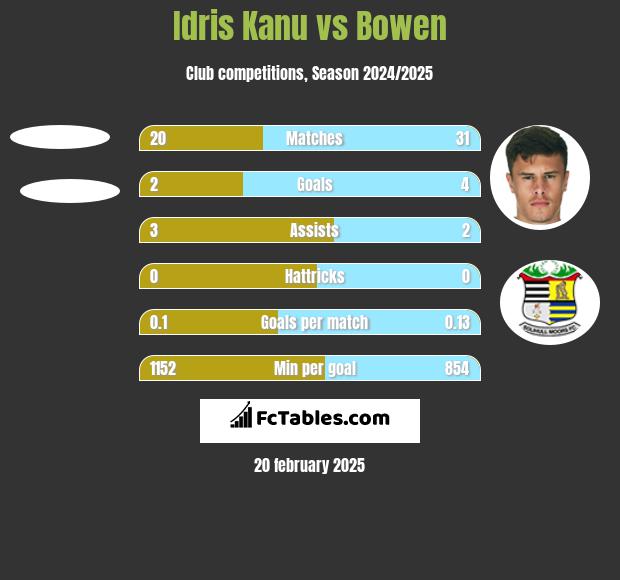 Idris Kanu vs Bowen h2h player stats