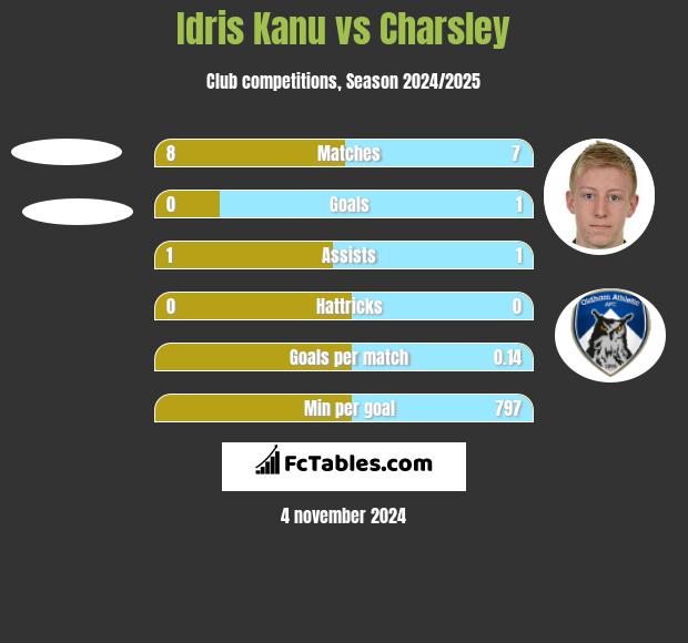 Idris Kanu vs Charsley h2h player stats