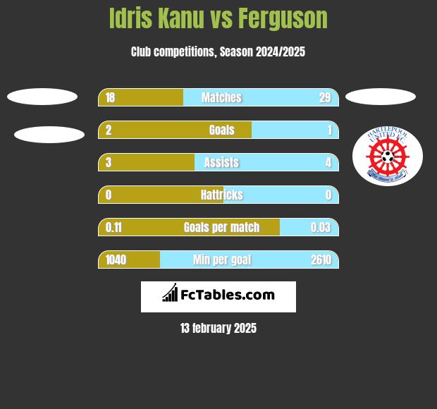 Idris Kanu vs Ferguson h2h player stats