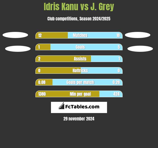 Idris Kanu vs J. Grey h2h player stats