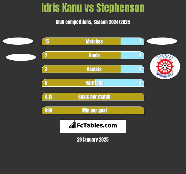 Idris Kanu vs Stephenson h2h player stats