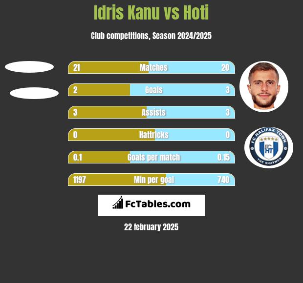 Idris Kanu vs Hoti h2h player stats