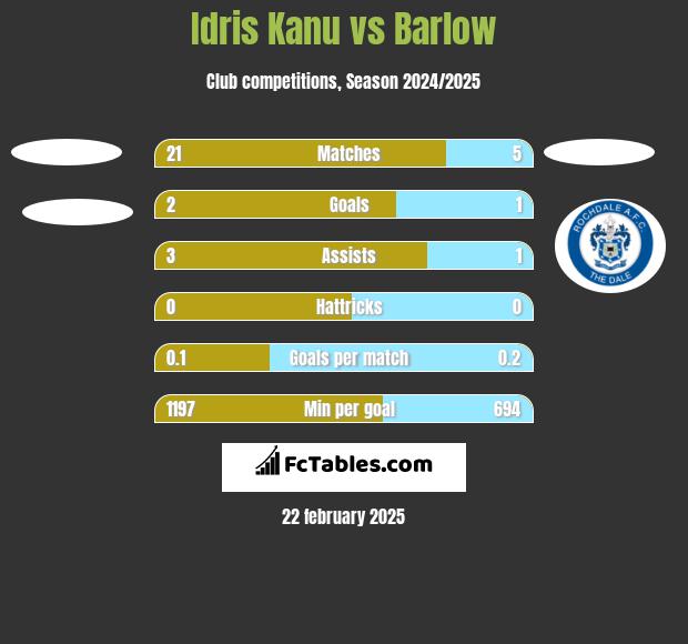 Idris Kanu vs Barlow h2h player stats