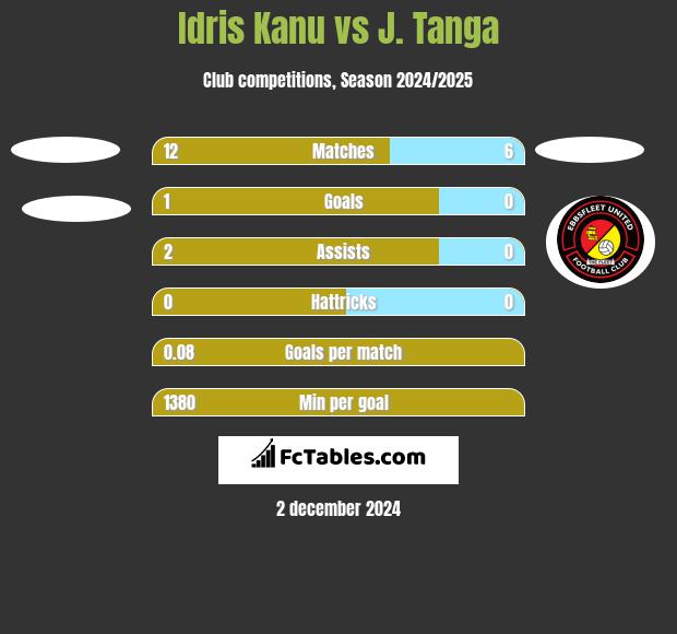 Idris Kanu vs J. Tanga h2h player stats