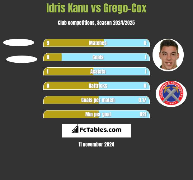 Idris Kanu vs Grego-Cox h2h player stats