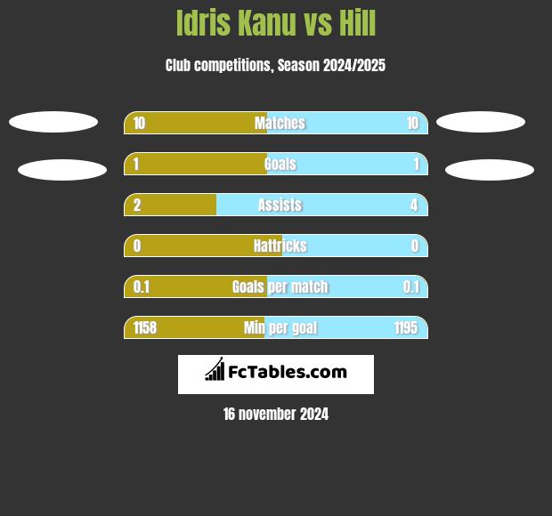 Idris Kanu vs Hill h2h player stats