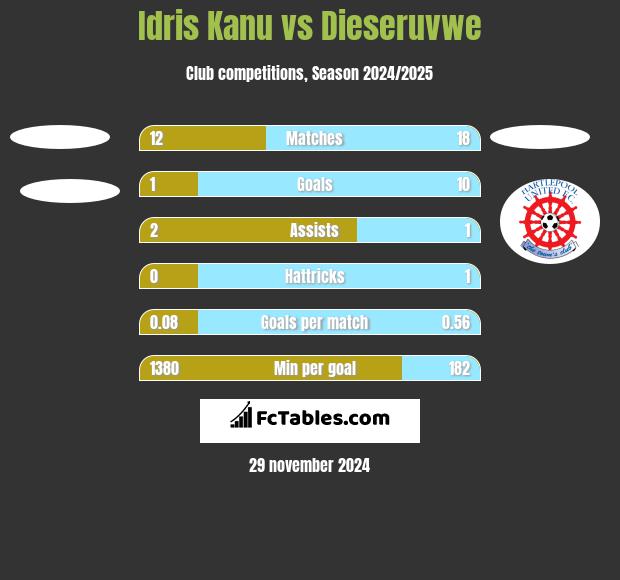 Idris Kanu vs Dieseruvwe h2h player stats