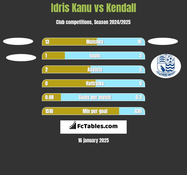 Idris Kanu vs Kendall h2h player stats