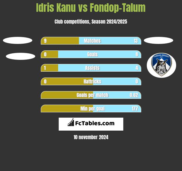 Idris Kanu vs Fondop-Talum h2h player stats