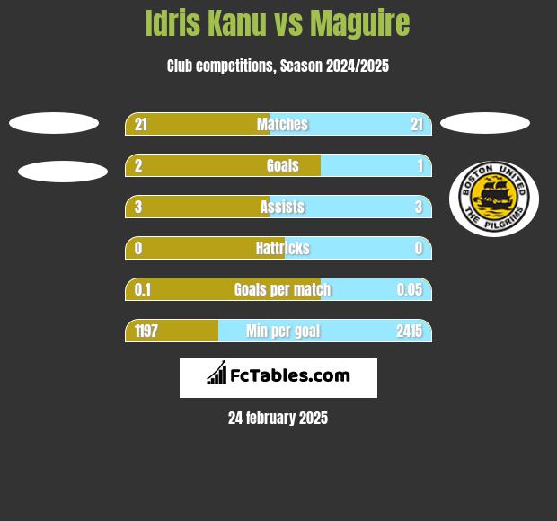 Idris Kanu vs Maguire h2h player stats