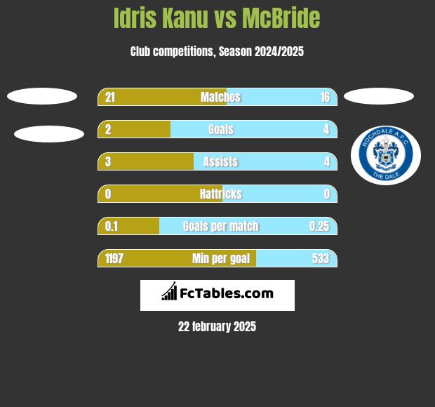 Idris Kanu vs McBride h2h player stats