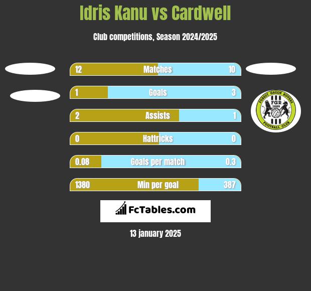 Idris Kanu vs Cardwell h2h player stats