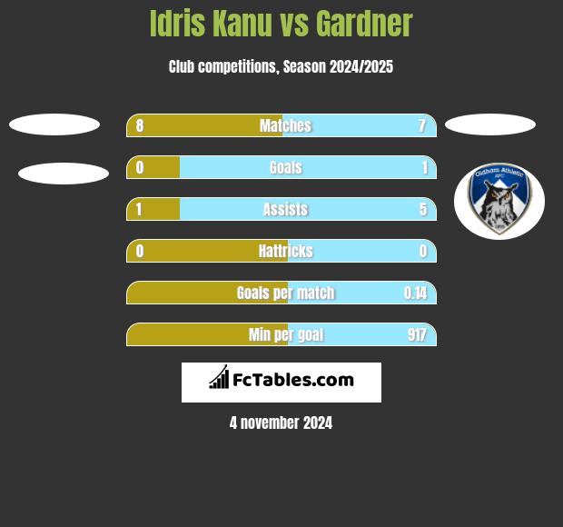 Idris Kanu vs Gardner h2h player stats