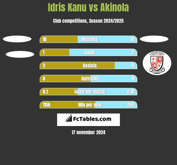 Idris Kanu vs Akinola h2h player stats