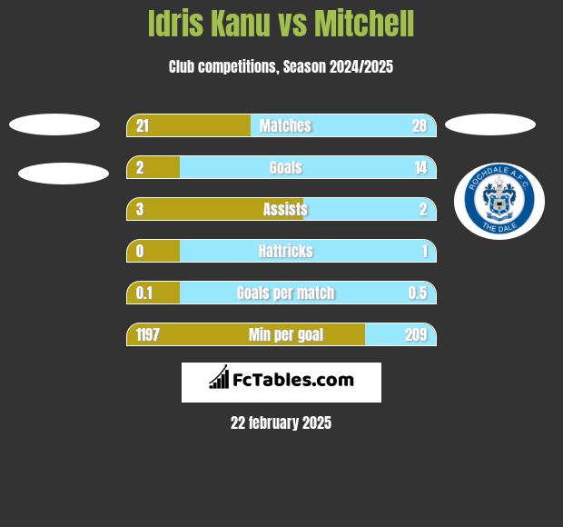 Idris Kanu vs Mitchell h2h player stats