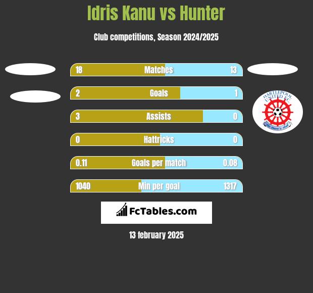 Idris Kanu vs Hunter h2h player stats