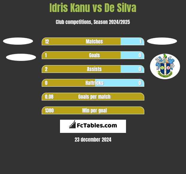 Idris Kanu vs De Silva h2h player stats