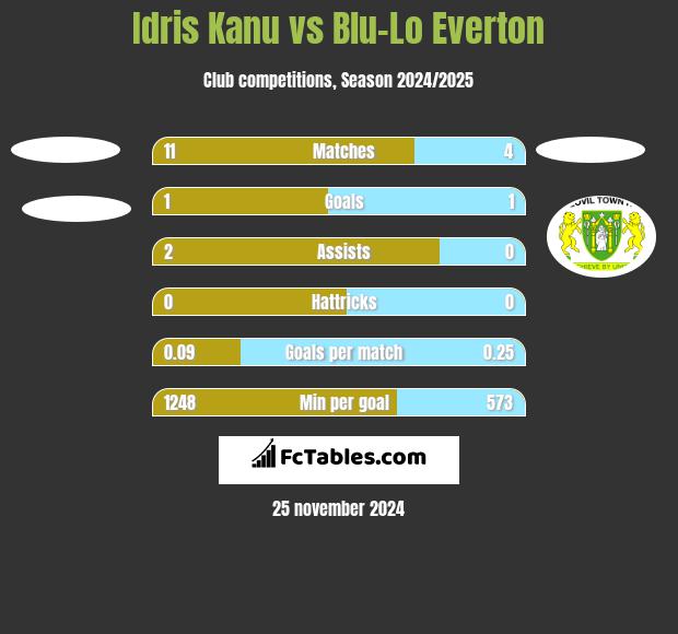 Idris Kanu vs Blu-Lo Everton h2h player stats