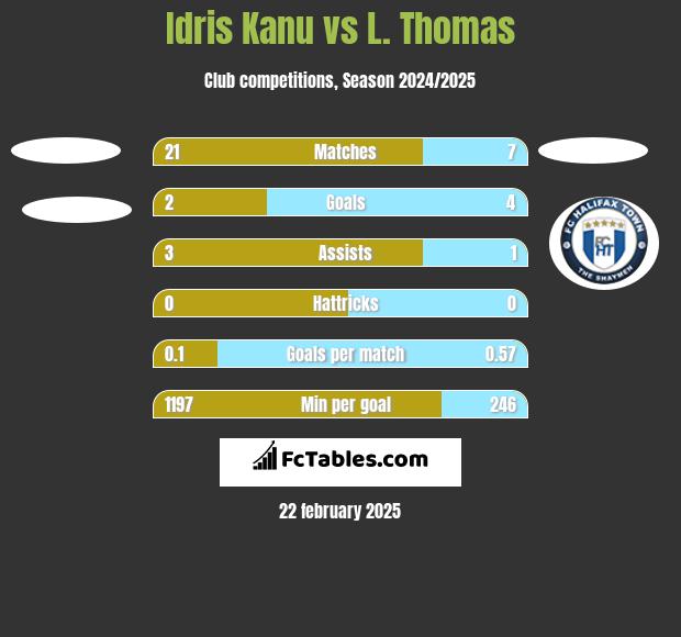 Idris Kanu vs L. Thomas h2h player stats