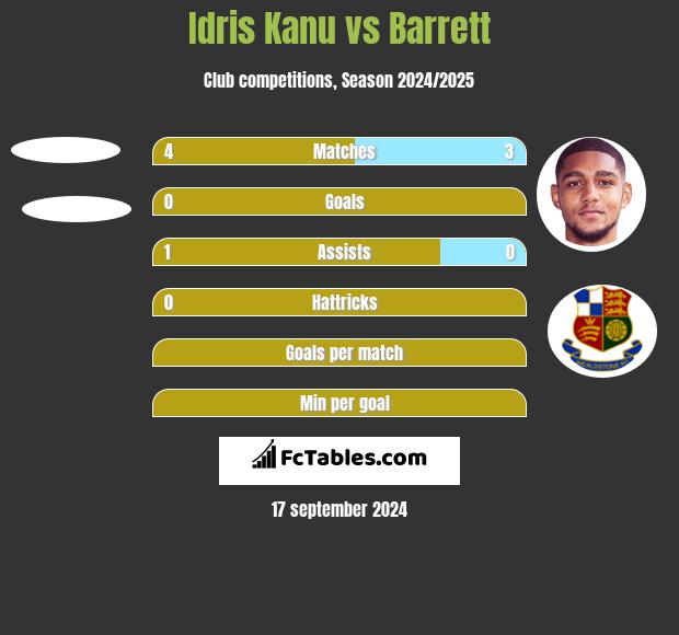 Idris Kanu vs Barrett h2h player stats