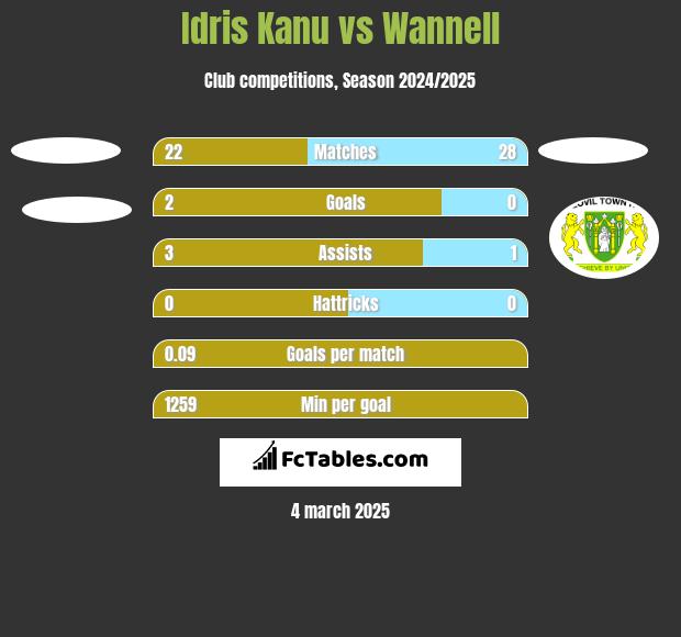 Idris Kanu vs Wannell h2h player stats