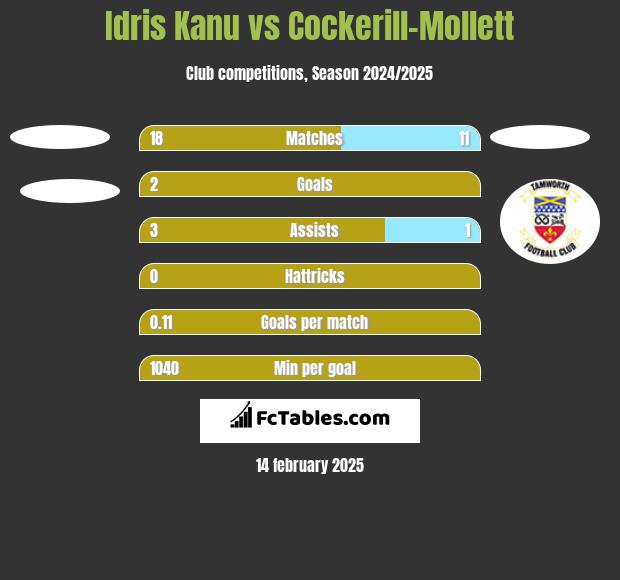 Idris Kanu vs Cockerill-Mollett h2h player stats