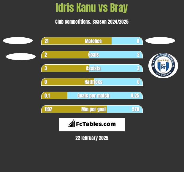 Idris Kanu vs Bray h2h player stats