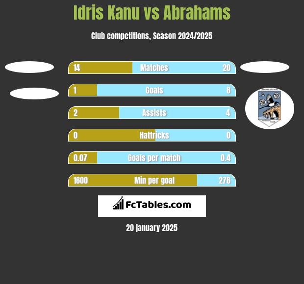 Idris Kanu vs Abrahams h2h player stats