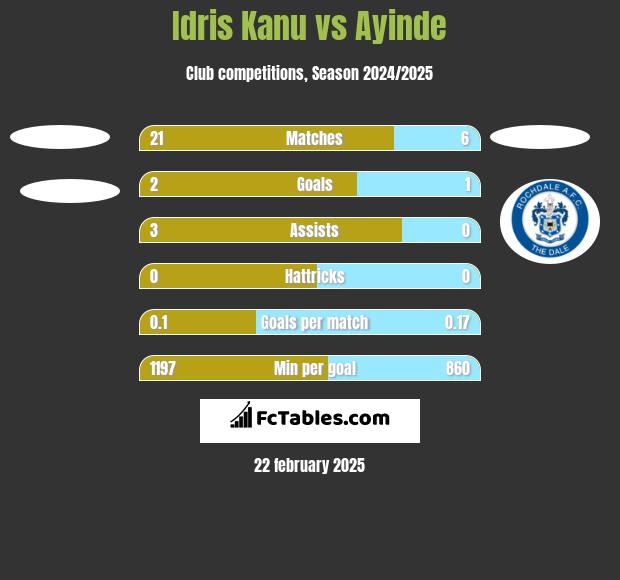 Idris Kanu vs Ayinde h2h player stats