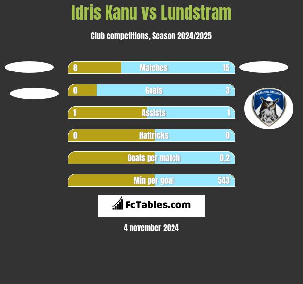 Idris Kanu vs Lundstram h2h player stats