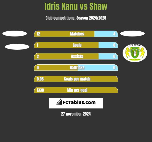 Idris Kanu vs Shaw h2h player stats