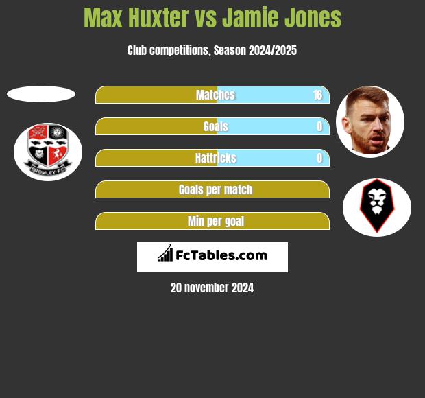 Max Huxter vs Jamie Jones h2h player stats